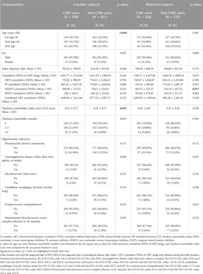 Effect of Chinese herbal medicine therapy on risks of all-cause mortality, infections, parasites, and circulatory-related mortality in HIV/AIDS patients with neurological diseases